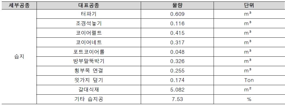 습지공의 대표공종 및 단위 물량