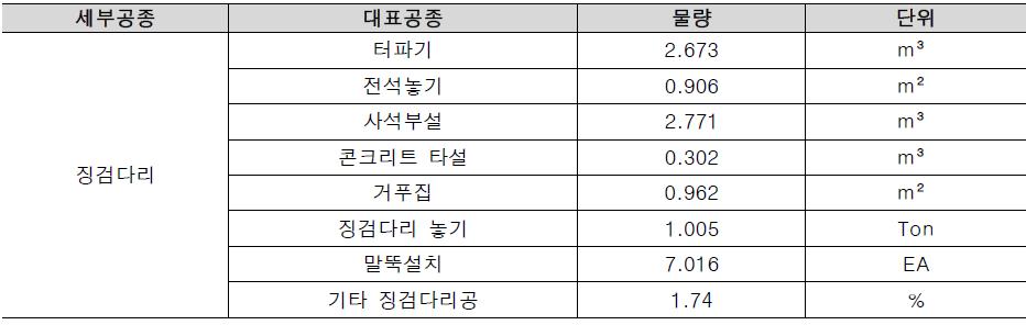 징검다리의 대표공종 및 단위 물량