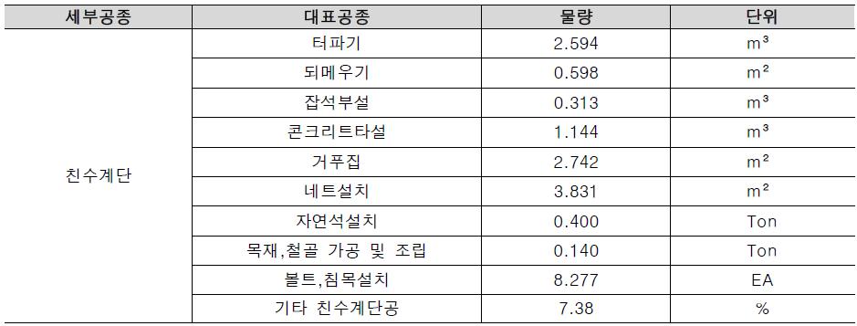 친수계단의 대표공종 및 단위 물량