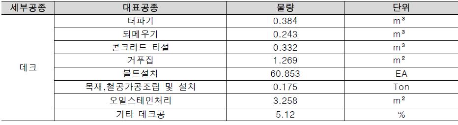 데크의 대표공종 및 단위 물량