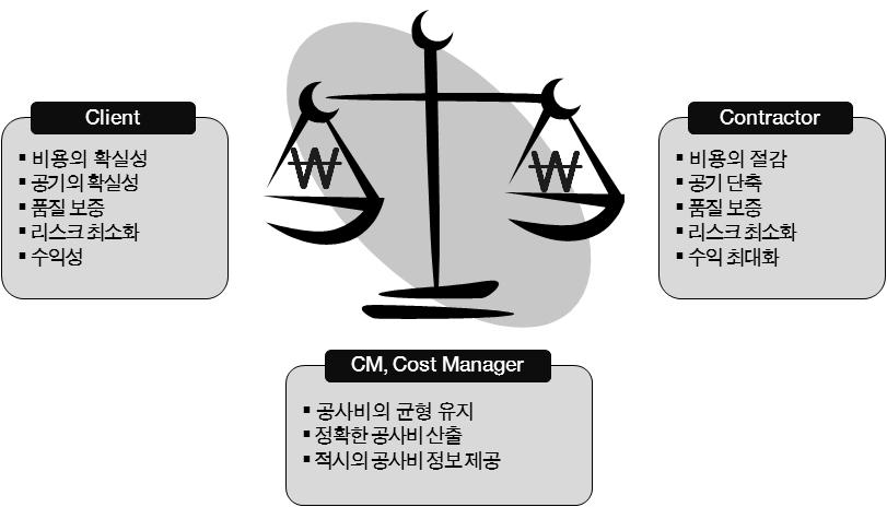 발주자와 시공자의 대립적 특성