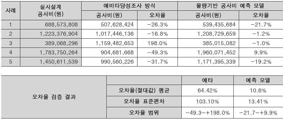 물량기반 기획단계 이치수형 하천 공사비 예측모델의 검증 결과