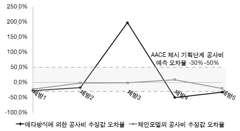 물량기반 기획단계 이치수형 하천 공사비 예측모델의 검증 결과