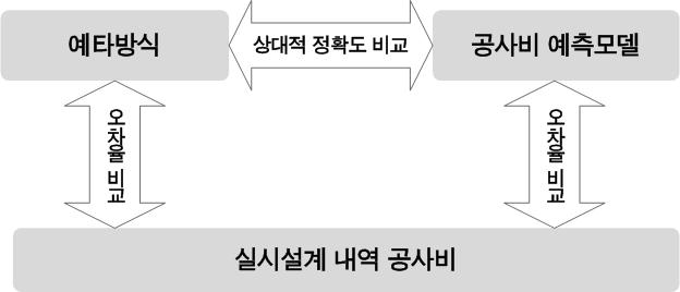 기획단계 사례기반추론 기반 이치수형 모델의 검증 방법