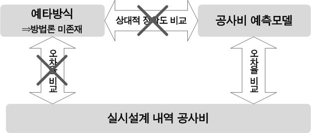 기획단계 사례기반추론 기반 자연형 모델의 검증 방법