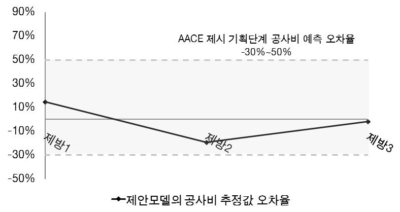 기획단계 사례기반추론 기반 자연형 모델의 검증 결과