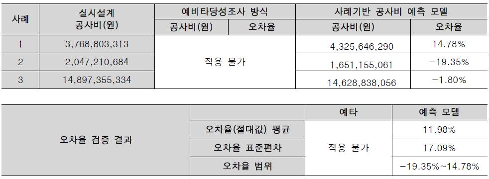 기획단계 사례기반추론 기반 자연형 모델의 검증 결과