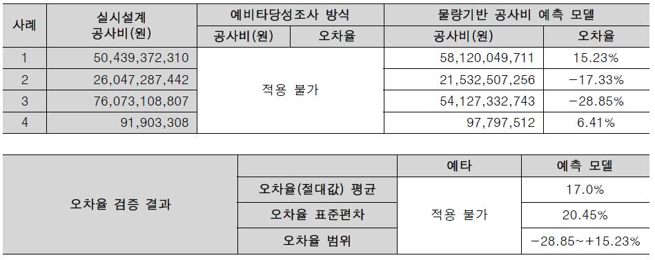 물량기반 기획단계 준설공사 공사비 예측모델의 검증 결과