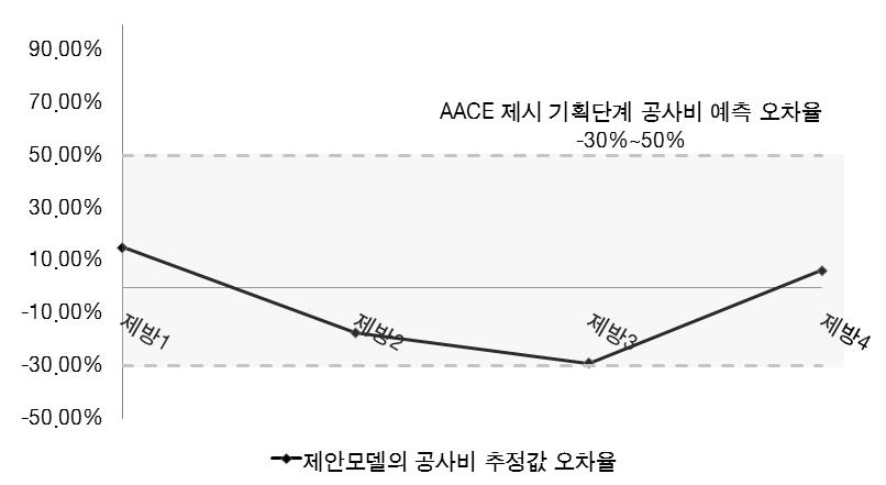 물량기반 기획단계 준설공사 공사비 예측모델의 검증 결과