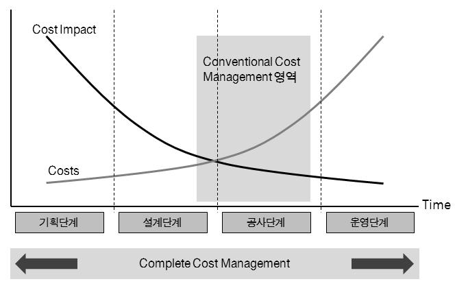 비용과 기회곡선