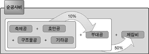 하천기본계획의 개략공사비 산정 방법