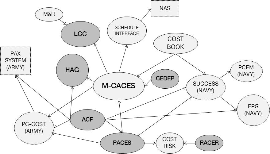 미육군공병대(USACE) 공사비 산정 프로그램(TRACES) 관계도