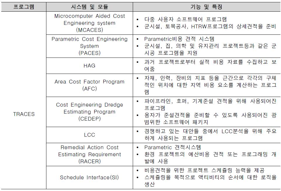 TRACES의 시스템과 모듈