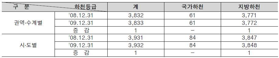 하천 개소 수 현황