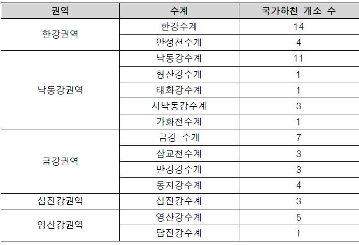 국가하천 개소 수