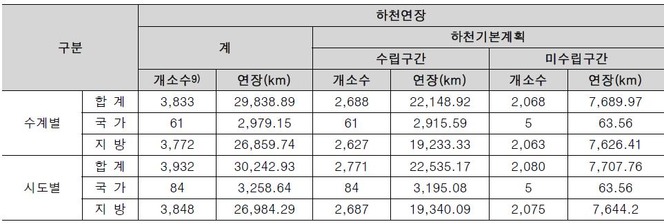 수계별, 시도별 하천연장