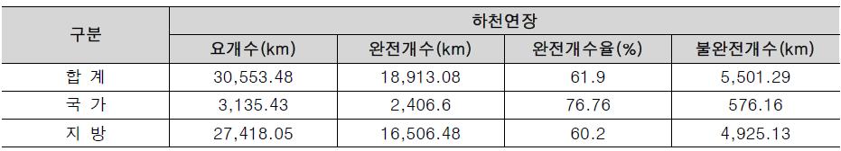 하천정비연장(2009.12.31. 기준)