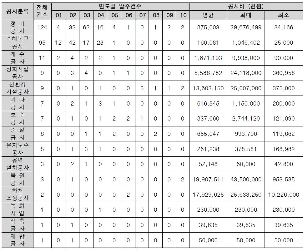 하천시설물 건설공사 발주 현황