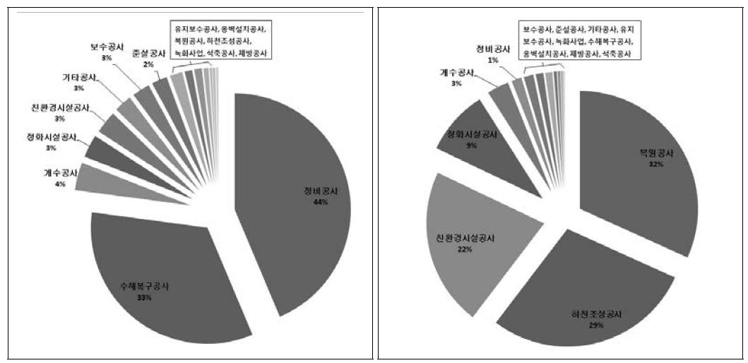 조달청 자료 조사 결과 (발주건수 & 발주규모)