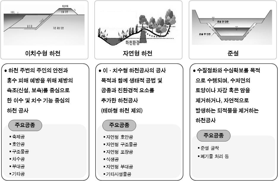 하천공사의 구성