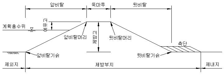 제방단면의 구조와 명칭