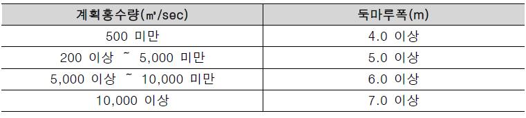 계획홍수량에 따른 둑마루폭 기준