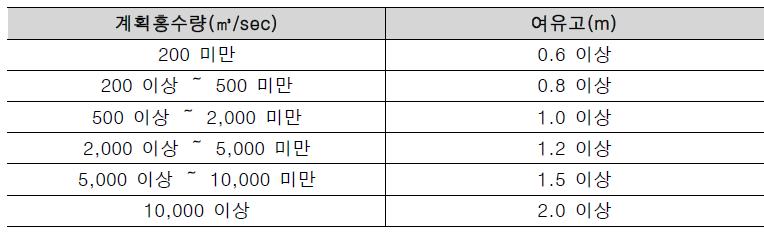 계획홍수량에 따른 여유고 기준