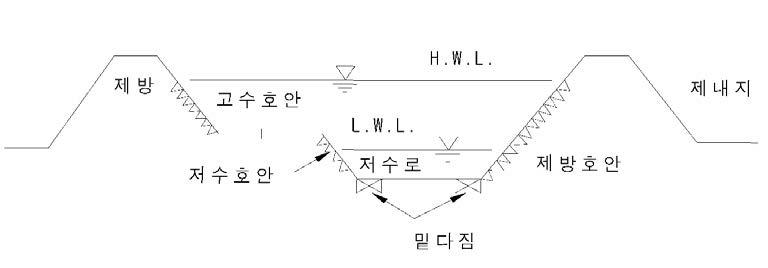 호안의 설치위치별 종류