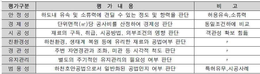 비탈덮기 선정 평가항목