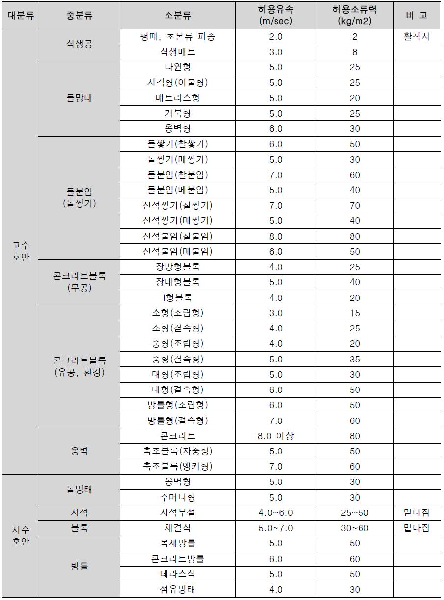 비탈덮기 공법분류 및 기준항력