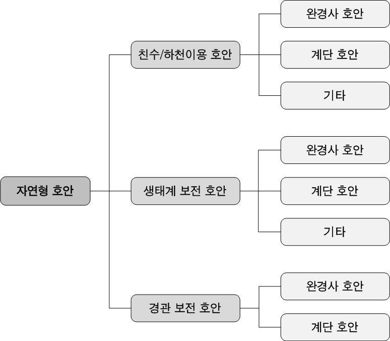 자연형 호안의 종류