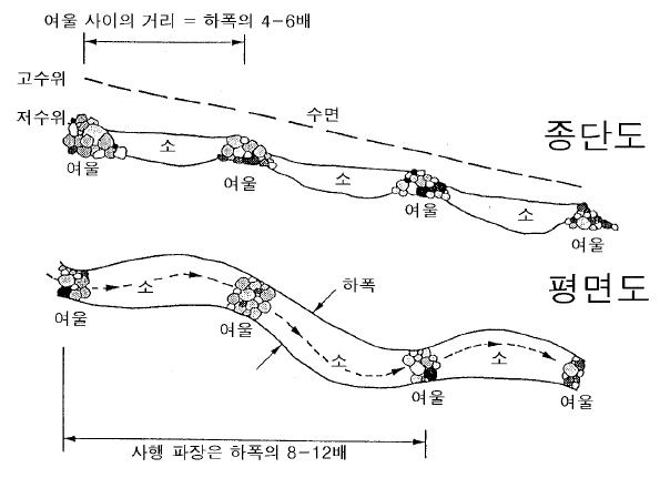 여울의 종단 및 평면구조