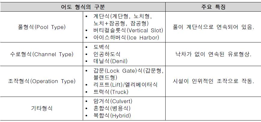 어도의 종류 및 주요 특징