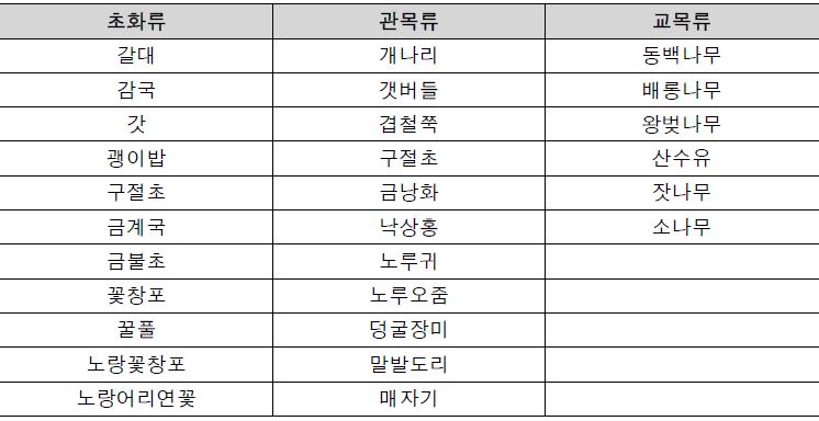 식생공 세부공종 분석