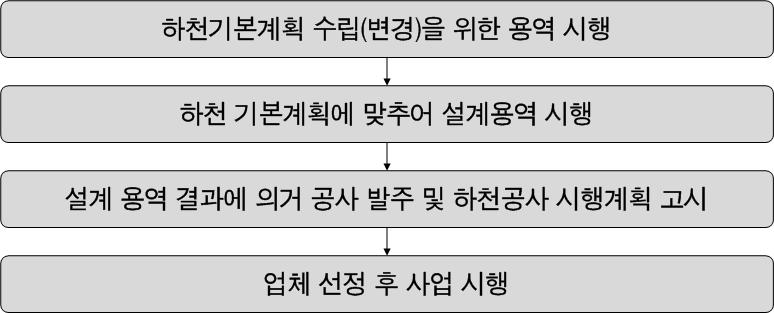 하천공사 시행 단계