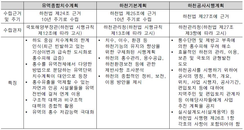 하천치수계획