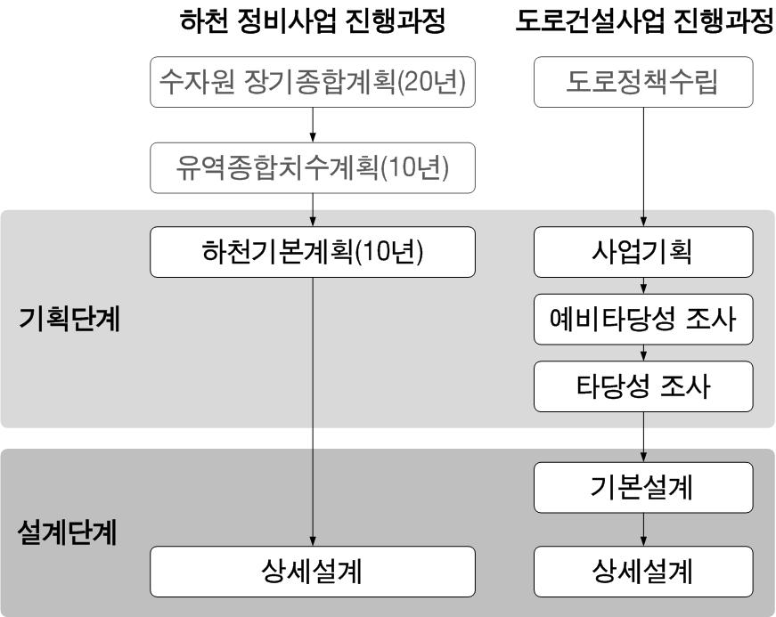 하천정비사업의 진행: 도로시설 대비