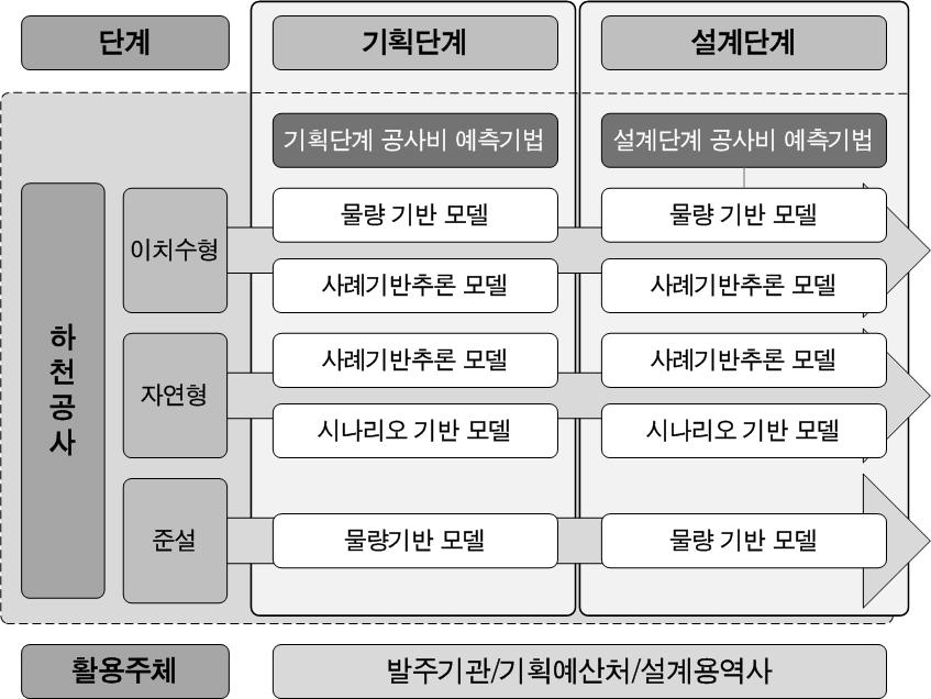 하천공사 공사비 예측 모델