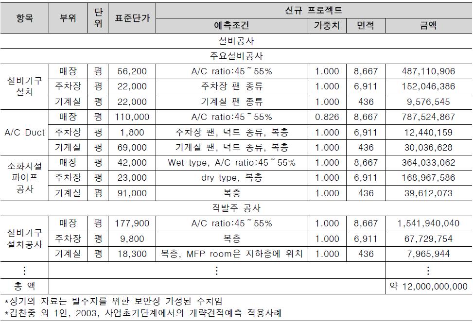 설비공사 항목의 부위별 단가, 가중치, 면적 및 금액