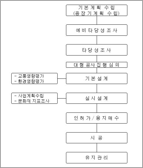 공공사업 수행절차