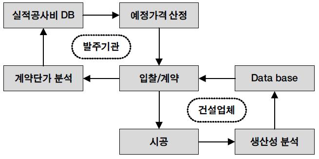 실적공사비 적산방식의 기본 개념