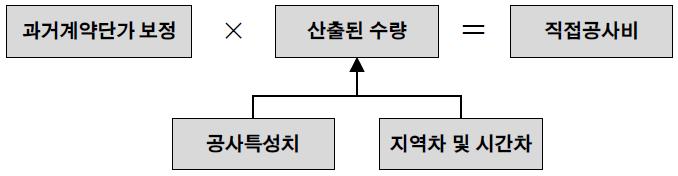 실적공사비 제도에 의한 적산