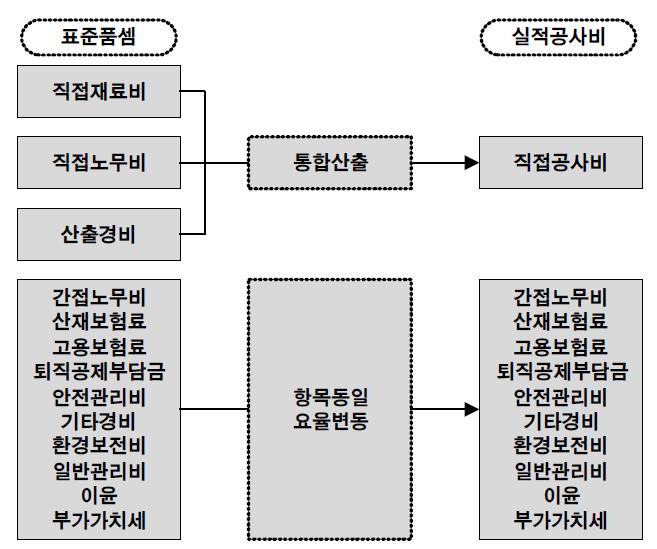 표준품셈 및 실적공사비 도급금액 구성내역 비교