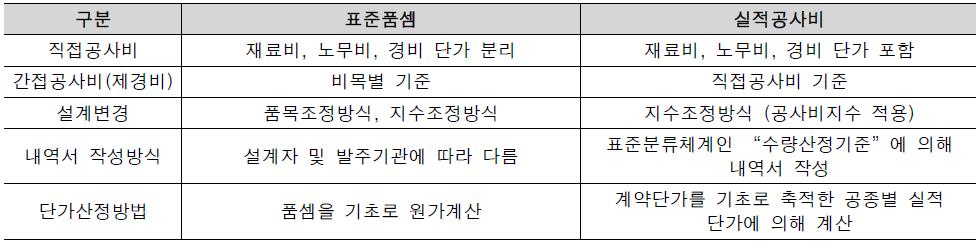 실적공사비와 표준품셈의 비교