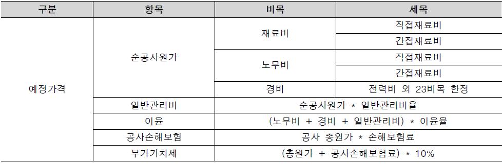 원가계산 체계도