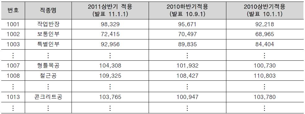 2011년 상반기 시중노임단가