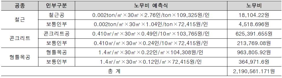 구조물의 노무비 총 금액