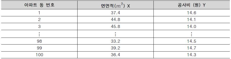 동별 연면적 및 공사비 데이터