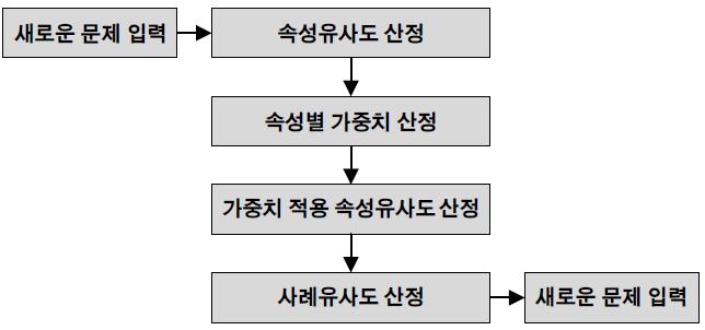 최근이웃 조회 기본과정