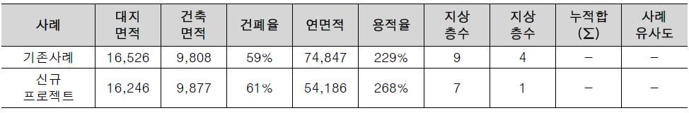 기존사례와 신규프로젝트 영향요인별 요소